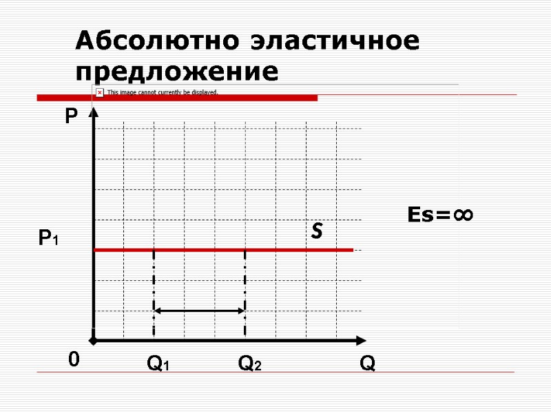 Абсолютно эластичное предложение S Q Р    0 Р1  Q1 Q2